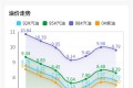 今日油价V2.6.0428 实时油价+油价涨跌 查看周边加油站