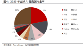 2023年全球AI服务器市场占有率