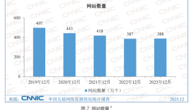 中国网站数量竟然比2022年多了10000个