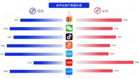 盘点各大新媒体平台用户及平台调性和引流变现的思路