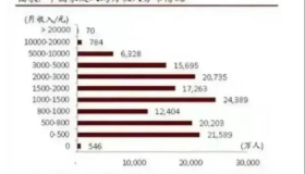 中国人月收入真实数据