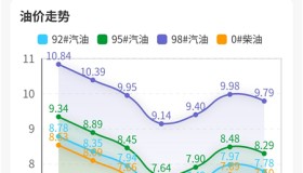 今日油价V2.6.0428 实时油价+油价涨跌 查看周边加油站