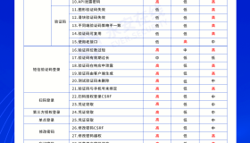 WEB开发中常见的45个账号安全风险