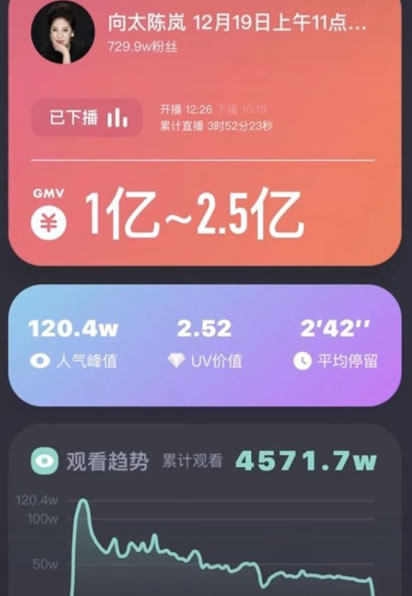 向太陈岚直播，首播破 3 亿 互联网坊间八卦 直播带货 微新闻 第 4 张