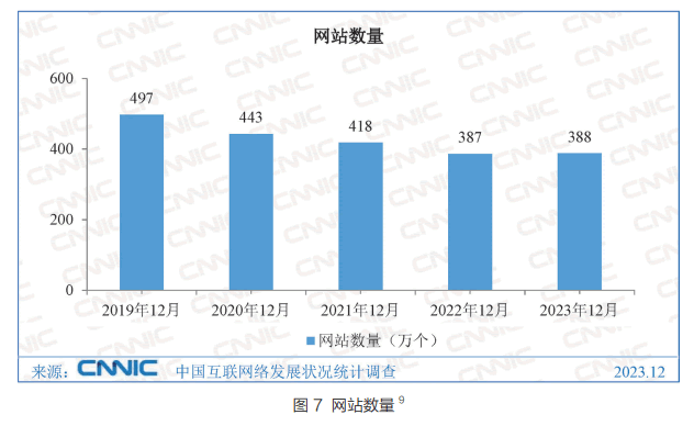 中国网站数量竟然比 2022 年多了 10000 个 CNNIC 网站 微新闻 第 1 张