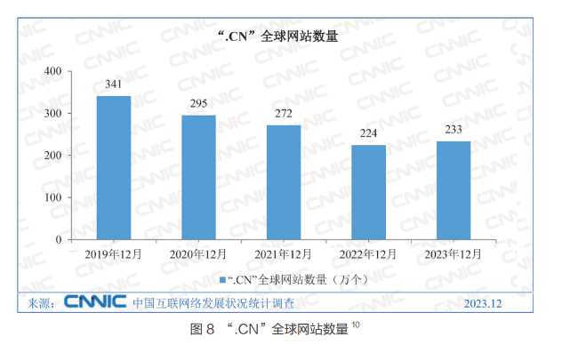 中国网站数量竟然比 2022 年多了 10000 个 CNNIC 网站 微新闻 第 2 张