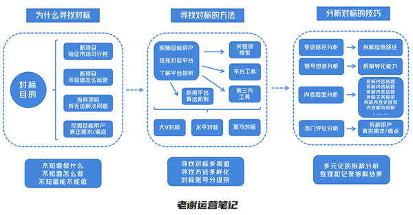 全平台“对标账号”寻找技巧和分析方法 自媒体 经验心得 第 1 张