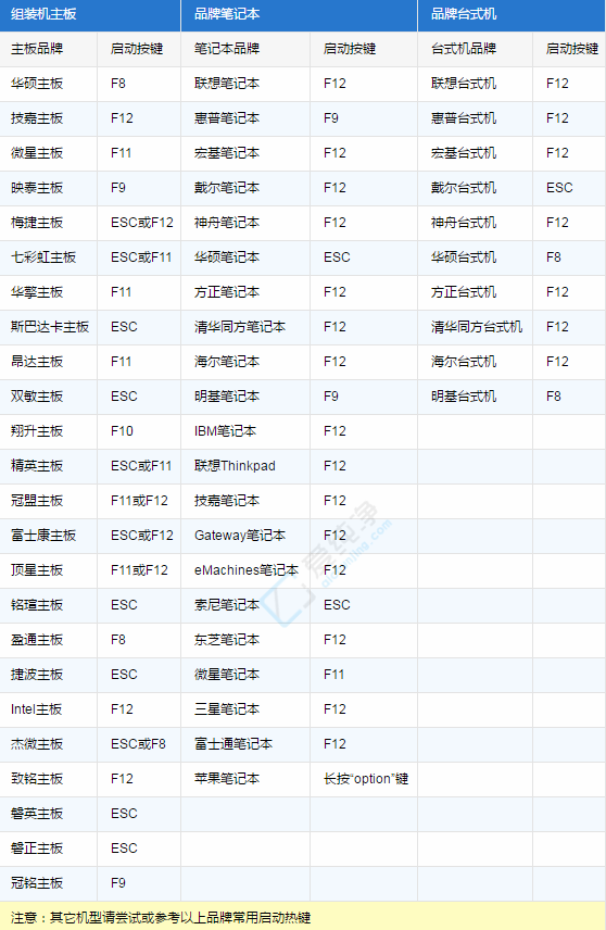 如何使用 U 盘给电脑重新安装系统