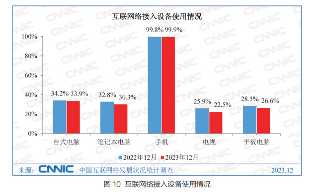 中国网站数量竟然比 2022 年多了 10000 个 CNNIC 网站 微新闻 第 3 张