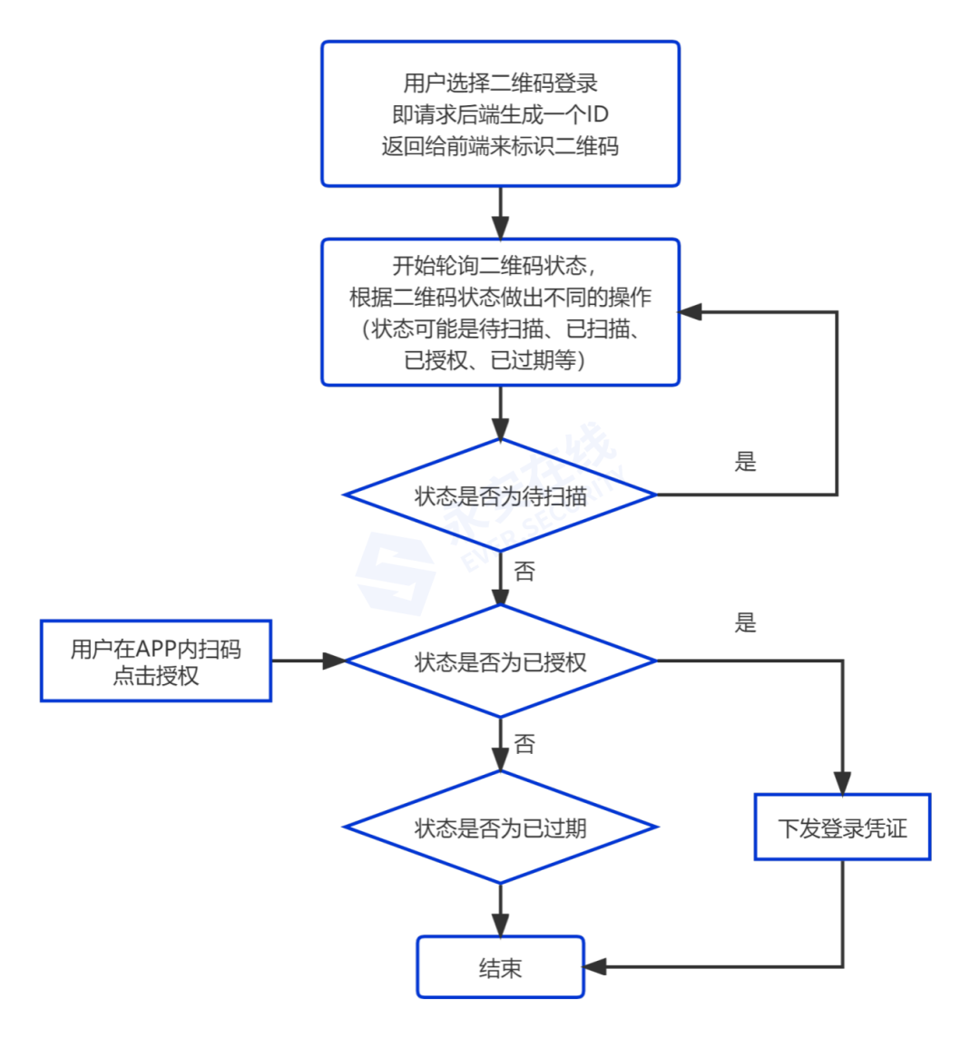 WEB 开发中常见的 45 个账号安全风险 WEB 开发中常见的 45 个账号安全风险