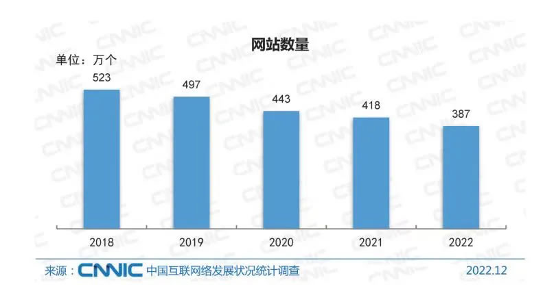 5 年中国网站数量下降 30%：2022 年仅剩 387 万 CNNIC 数据分析 网站 微新闻 第 1 张