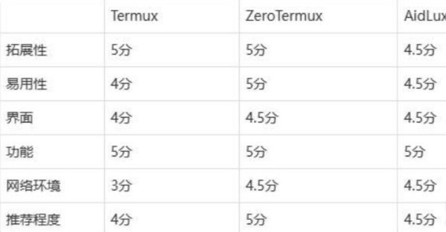 ZeroTermux 把手机打造成超强 Linux 主机（进来讨论下怎么给手机插网线调试设备）
