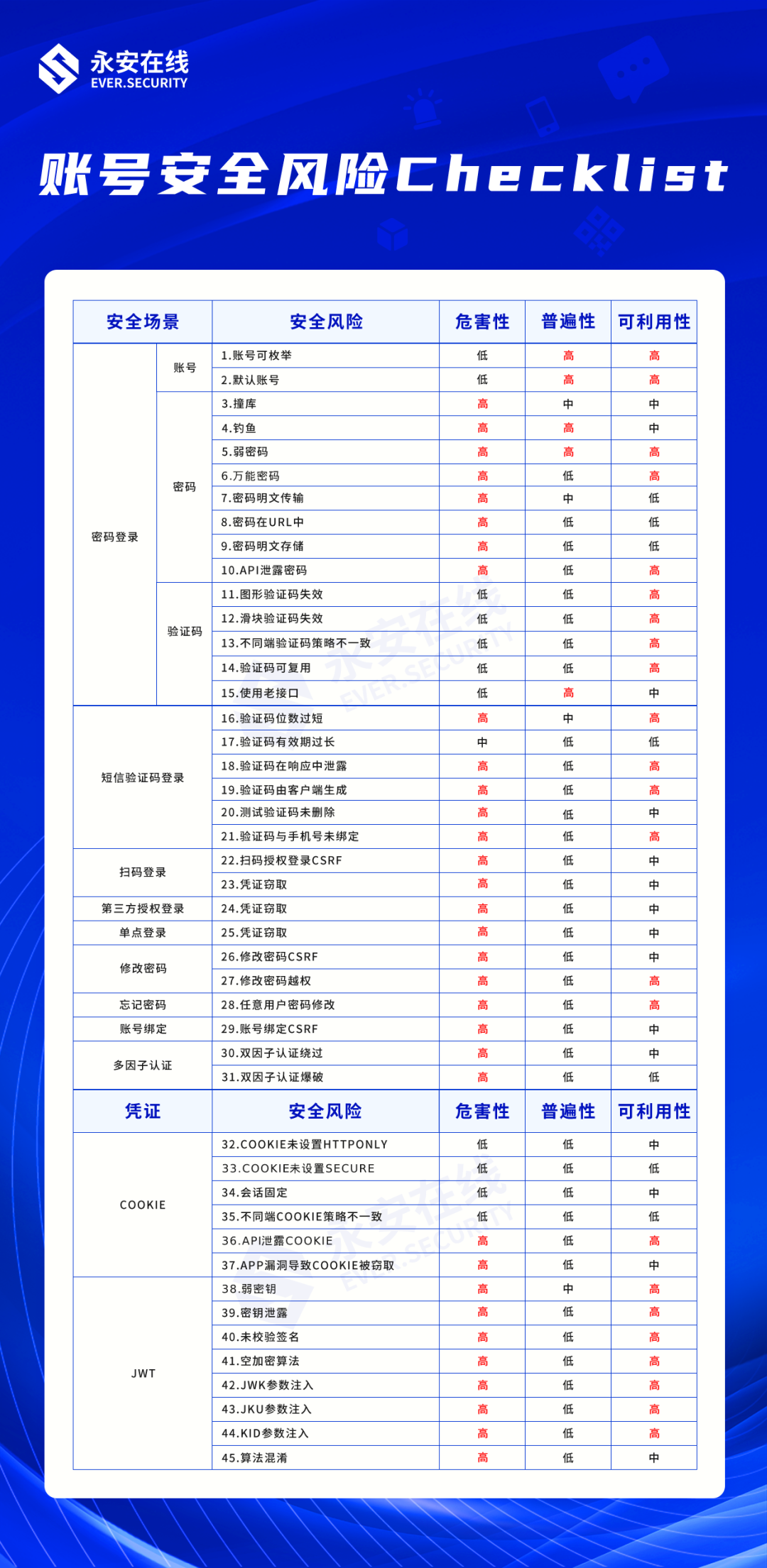 WEB 开发中常见的 45 个账号安全风险 WEB 开发中常见的 45 个账号安全风险