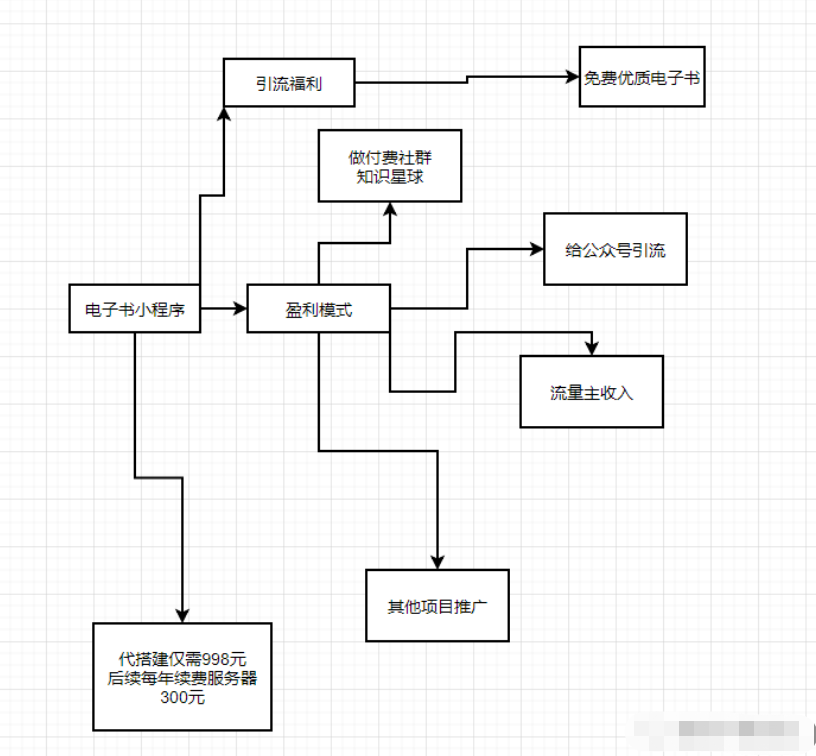 独家首发价值8k的电子书小程序源码