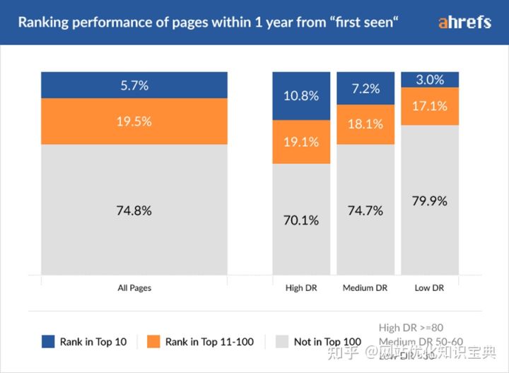 SEO 优化关键词谷歌排名 TOP 情况前面简单分析排在 Top1