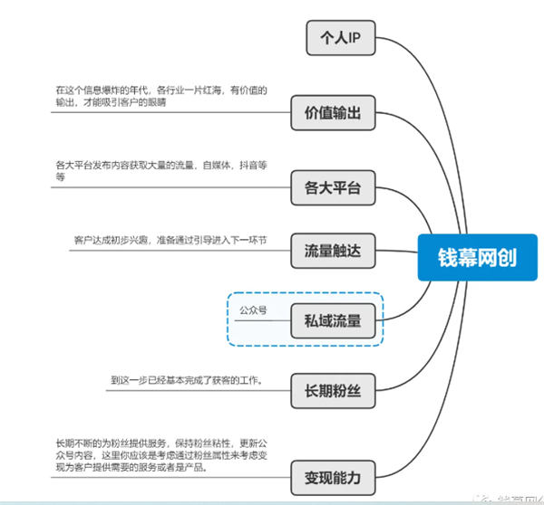 坚持价值输出之打造个人 IP——实战操作 坚持价值输出之打造个人 IP——实战操作
