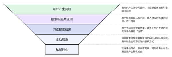 研究了 14 年的引流玩法，还是百度霸屏更“香”引流 网络营销 流量 经验心得 第 1 张