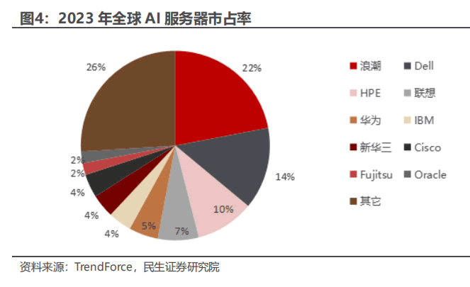 2023 年全球 AI 服务器市场占有率 IDC 排行榜 微新闻 第 1 张