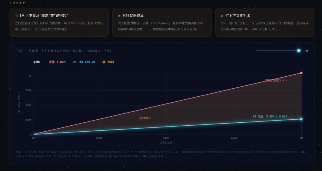 Kimi K3 正式公布焚诀,这下它真成活菩萨了? Kimi K3 正式公布焚诀,这下它真成活菩萨了?