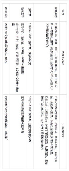 我在 Dou+ 花了 18 万,才搞明白 Dou+ 到底该怎么投! 我在 Dou+ 花了 18 万,才搞明白 Dou+ 到底该怎么投!