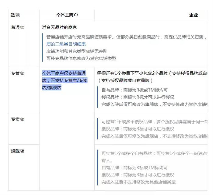 详解：抖音小店营业执照怎么办理 社交电商 电商 抖音 经验心得 第 2 张