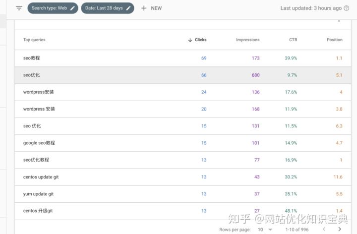 SEO 优化关键词谷歌排名 TOP 情况前面简单分析排在 Top1