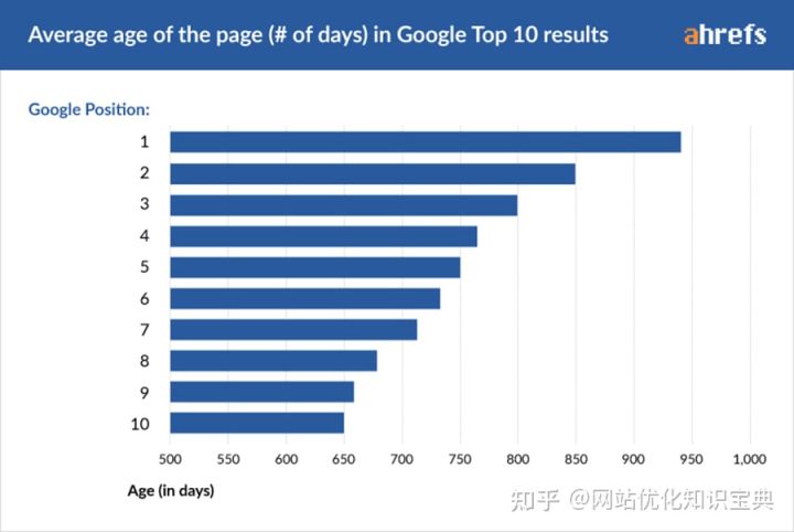 SEO 优化关键词谷歌排名 TOP 情况前面简单分析排在 Top1