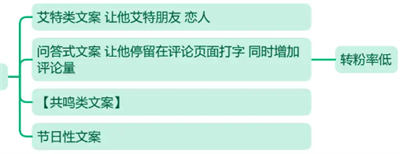 文案号从 0 起号到月入 2 万操作指南 1.0 短视频 抖音 副业 网赚 博客运营 第 3 张