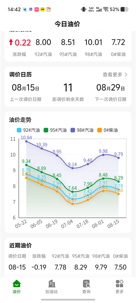 今日油价 V2.6.0428 实时油价 + 油价涨跌 查看周边加油站